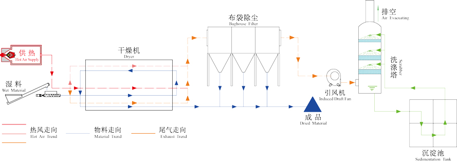 啤酒糟烘干機(jī)結(jié)構(gòu)及工作原理圖